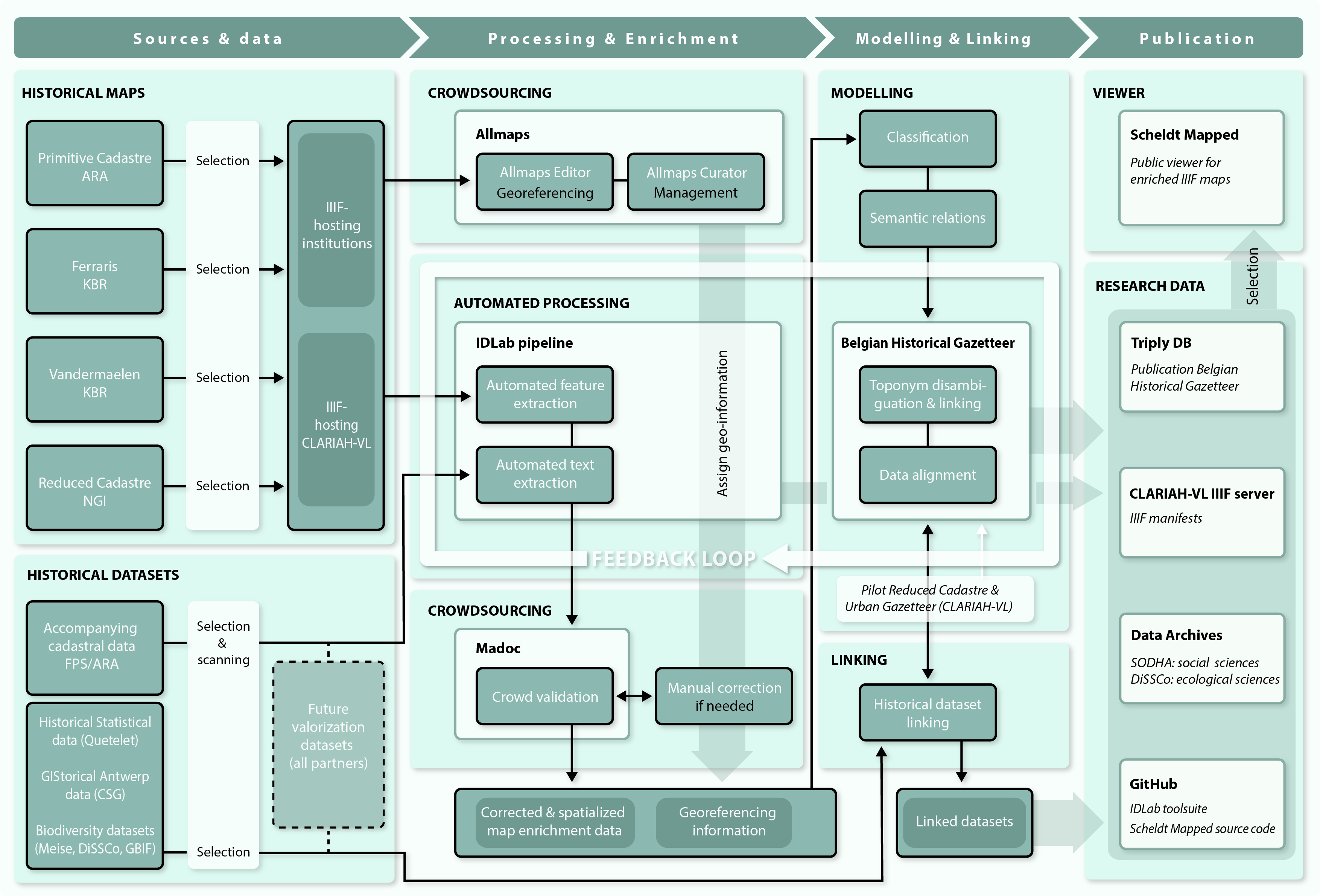 CLARIAH-VL services used in infrastructure pipeline Artemis project.